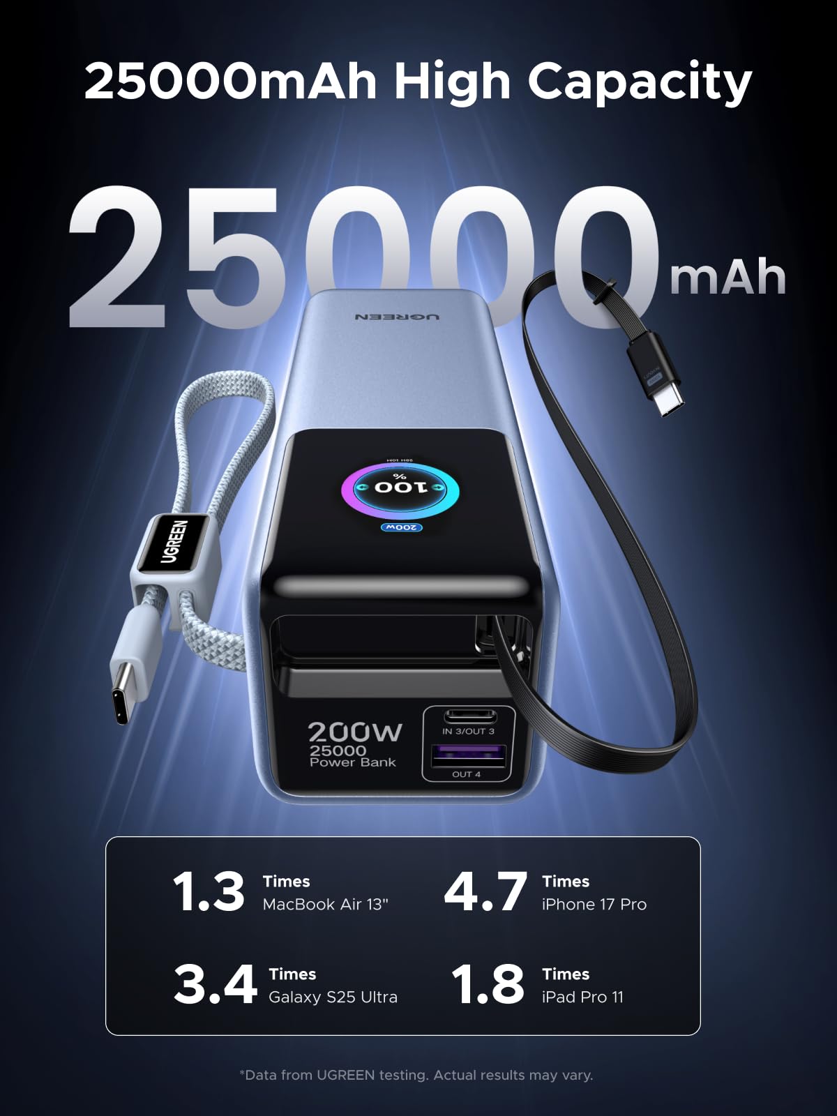 UGREEN 200W Power Bank 25000mAh Fast Charging Built-in Cable