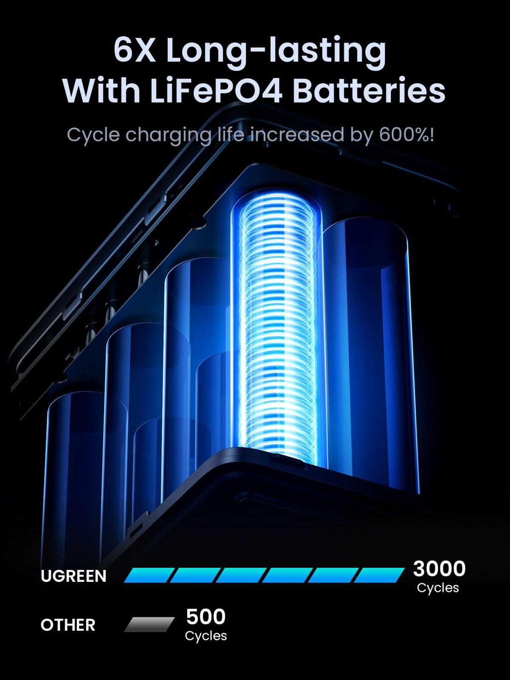 UGREEN Portable Power Station 48000mAh 300W with Smart Digital Display